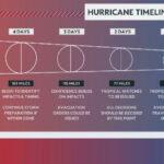 Temporada de huracanes 2025: Comprensión de los relojes del clima tropical, las advertencias y el cono