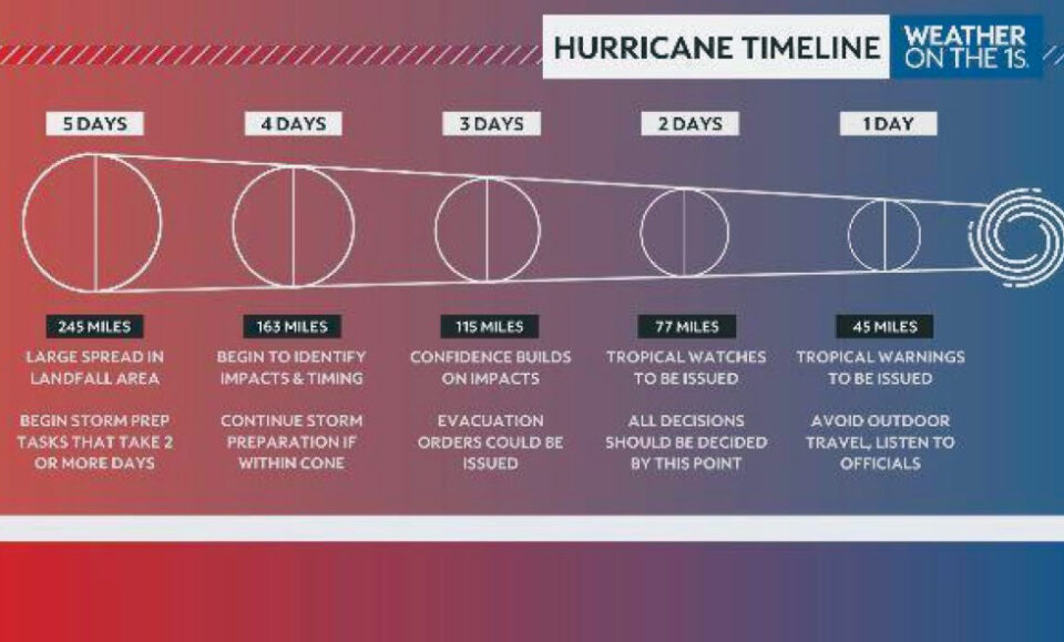 Temporada de huracanes 2025: Comprensión de los relojes del clima tropical, las advertencias y el cono