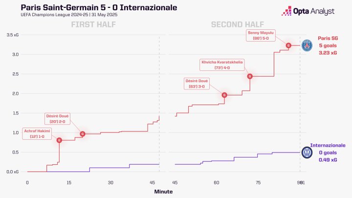 La secuencia de los goles