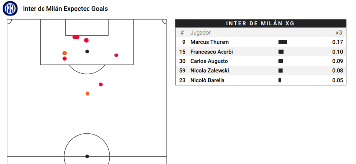xG del Inter