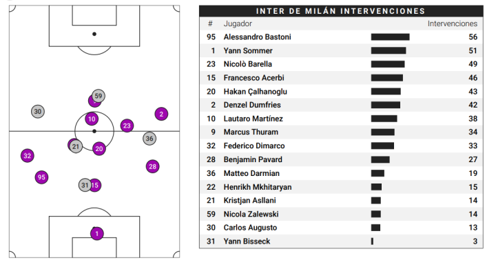 Mapa de posiciones medias e intervenciones del Inter