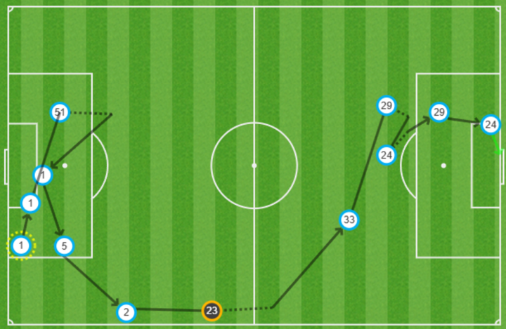 Mapa de pases del 5-0