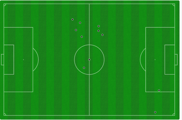 Mapa de toques de Vitinha