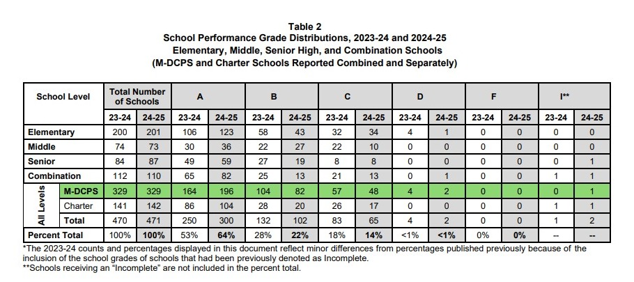escuelas Miami Dade