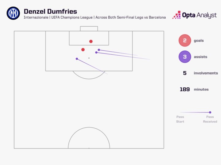 Mapa de Dumfries ante el Barça