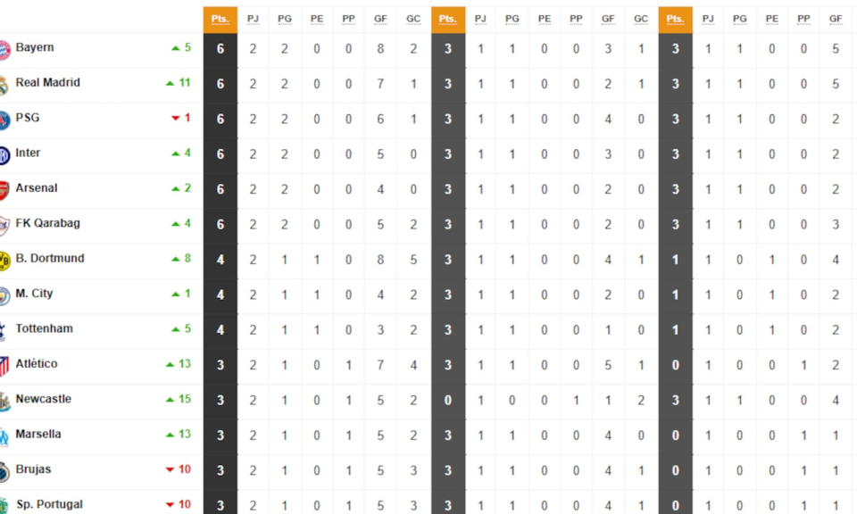 Clasificación de la Champions League 2025/26: clasificados provisionales para octavos, repesca y eliminados | Jornada 2
