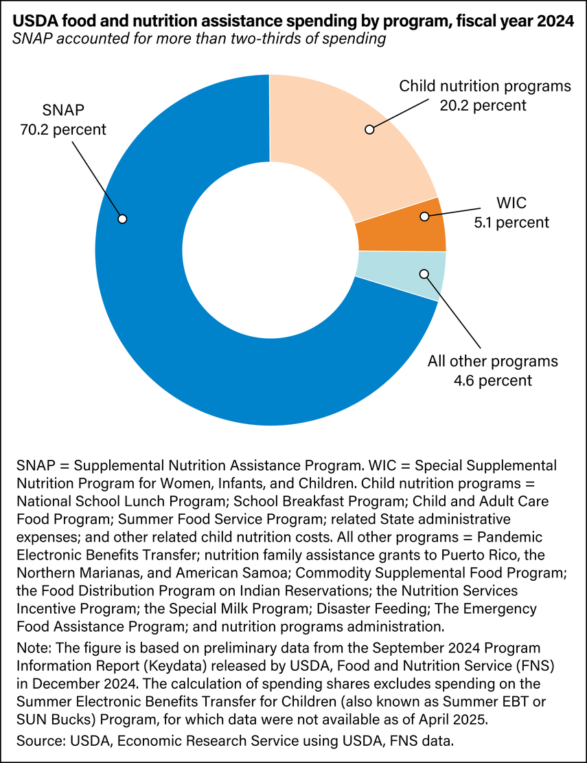 Gasto en asistencia alimentaria y nutricional del USDA por programa, año fiscal 2024.  Gasto en asistencia alimentaria y nutricional del USDA por programa, año fiscal 2024.