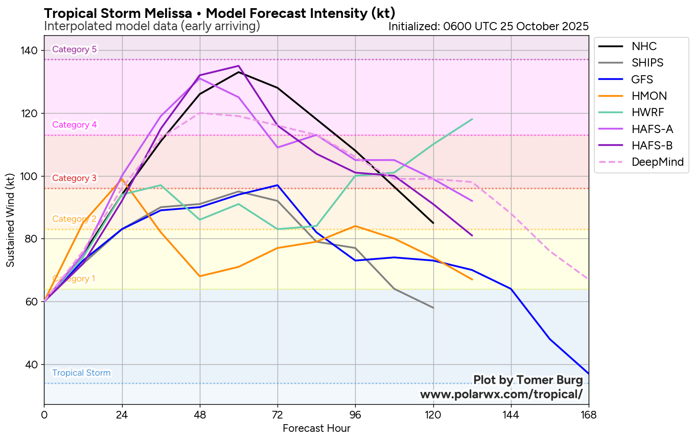 Los modelos informáticos pronostican la intensidad de la tormenta tropical Melissa durante los próximos días, y algunos muestran velocidades de viento de categoría 5 en cuestión de días. (polarwx.com/cortesía)