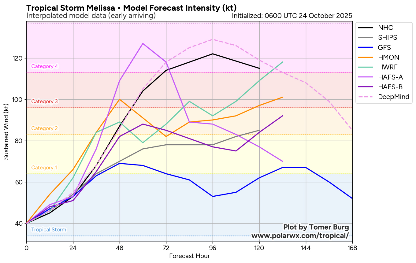 Los modelos informáticos pronostican la intensidad de la tormenta tropical Melissa durante los próximos días, y algunos muestran velocidades de viento de categoría 5 en cuestión de días. (polarwx.com/cortesía)