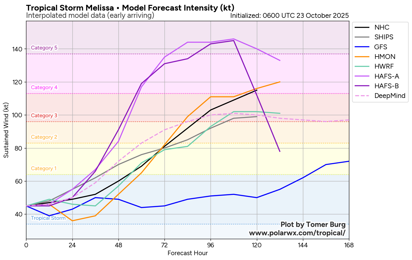 Los modelos informáticos pronostican la intensidad de la tormenta tropical Melissa durante los próximos días, y algunos muestran posibles velocidades de viento de categoría 5. (polarwx.com)