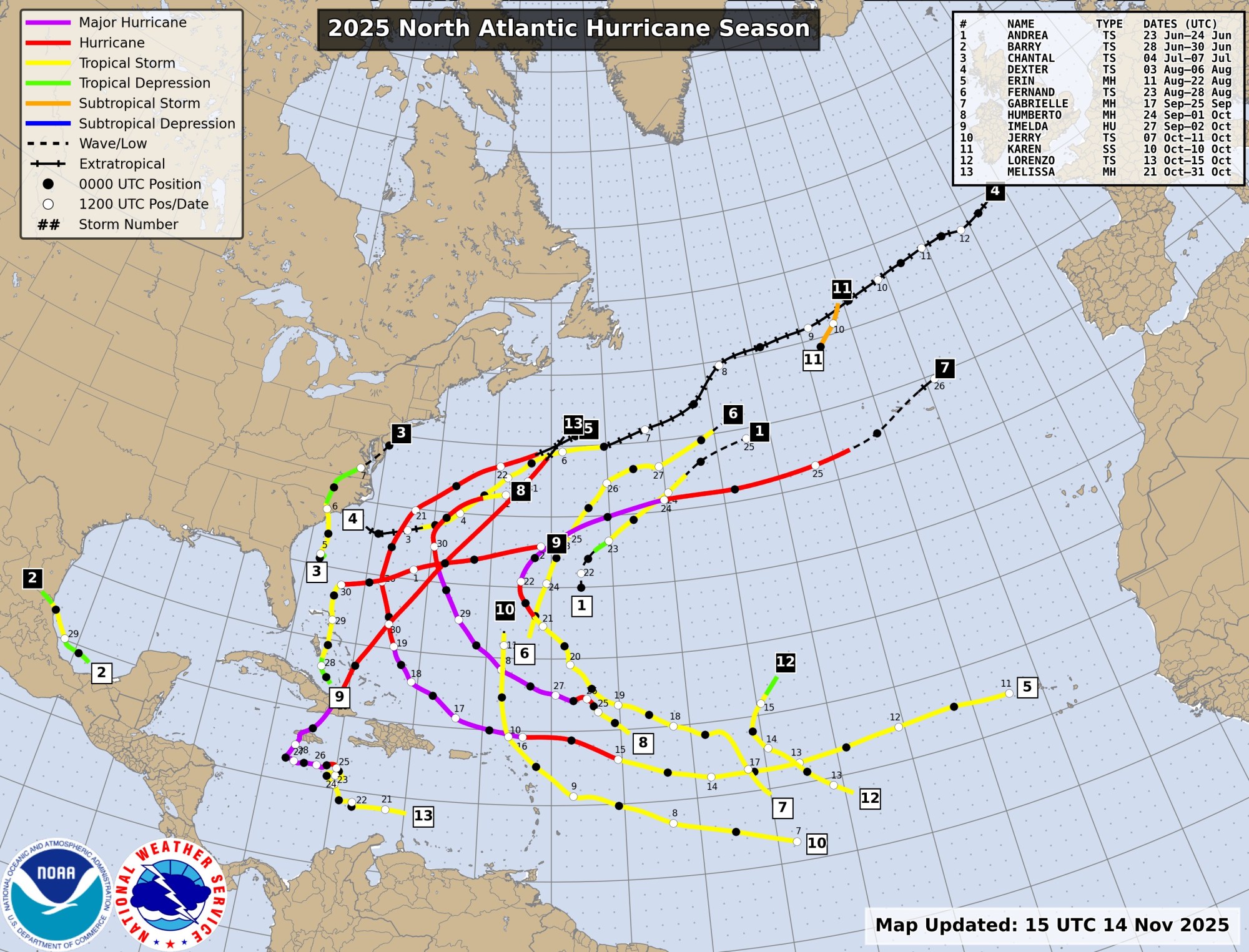 Todas las tormentas que se formaron en el Océano Atlántico en 2025 se desviaron hacia el norte y se alejaron de EE. UU. (Cortesía del NHC)
