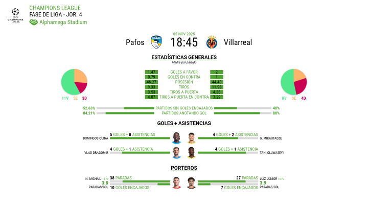 Estadísticas de los rivales de hoy