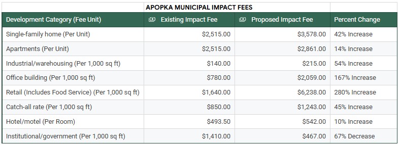 Todas las categorías verían un aumento en las tarifas de impacto municipal, excepto para usos institucionales.