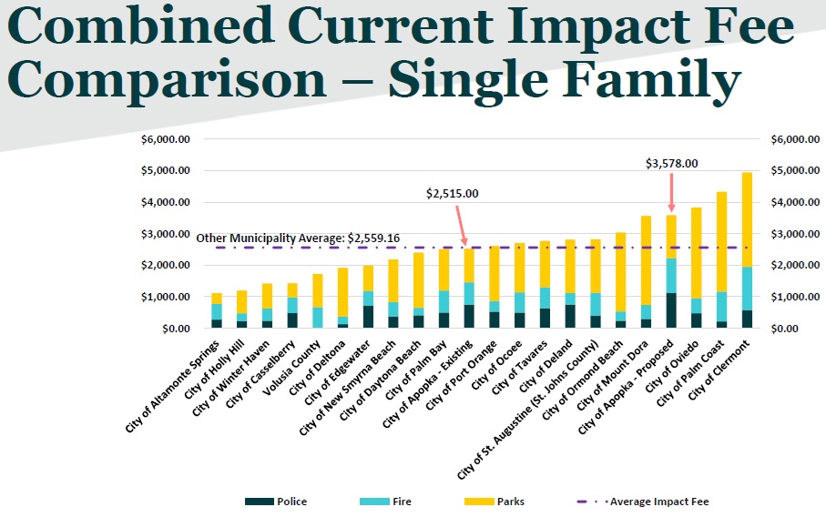 Una comparación de las tarifas de impacto actuales y propuestas para la ciudad de Apopka con otras ciudades de la región de Florida Central. (Cortesía de Raftelis y la ciudad de Apopka)