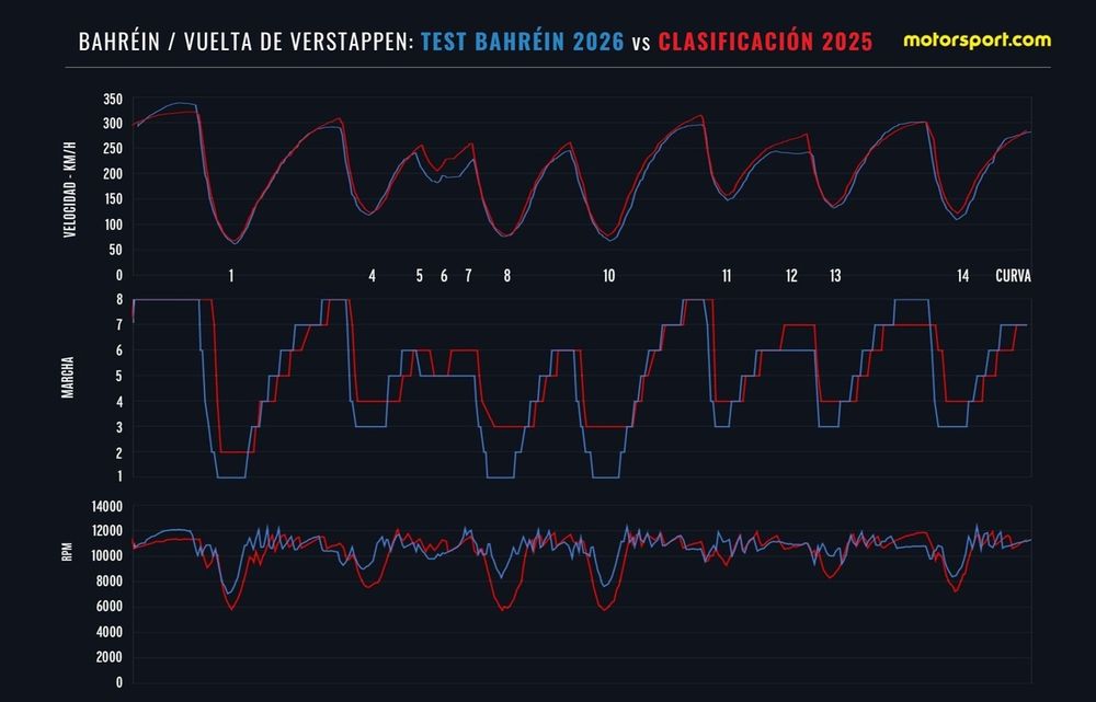Comparación entre las pruebas de Verstappen en Bahréin 2026 y la clasificación de 2025