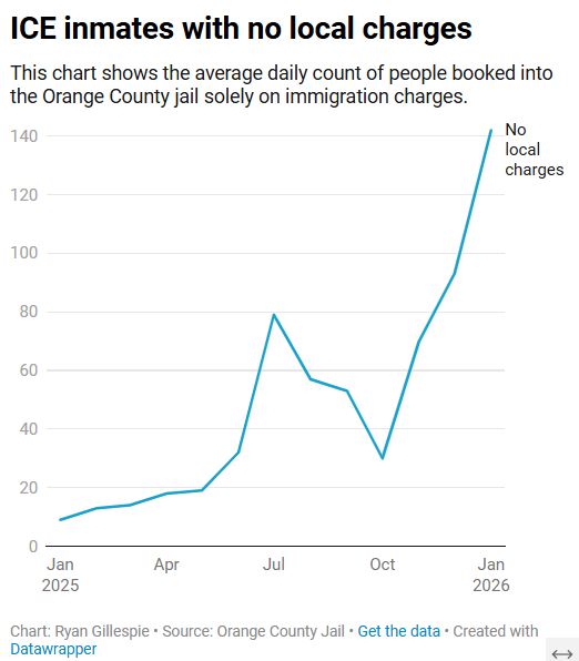 El número de reclusos ingresados ​​en la cárcel del condado de Orange únicamente por cargos de inmigración está aumentando.