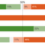 Encuesta encuentra que los votantes de Florida desaprueban a ICE, divididos sobre el manejo de la inmigración por parte de Trump