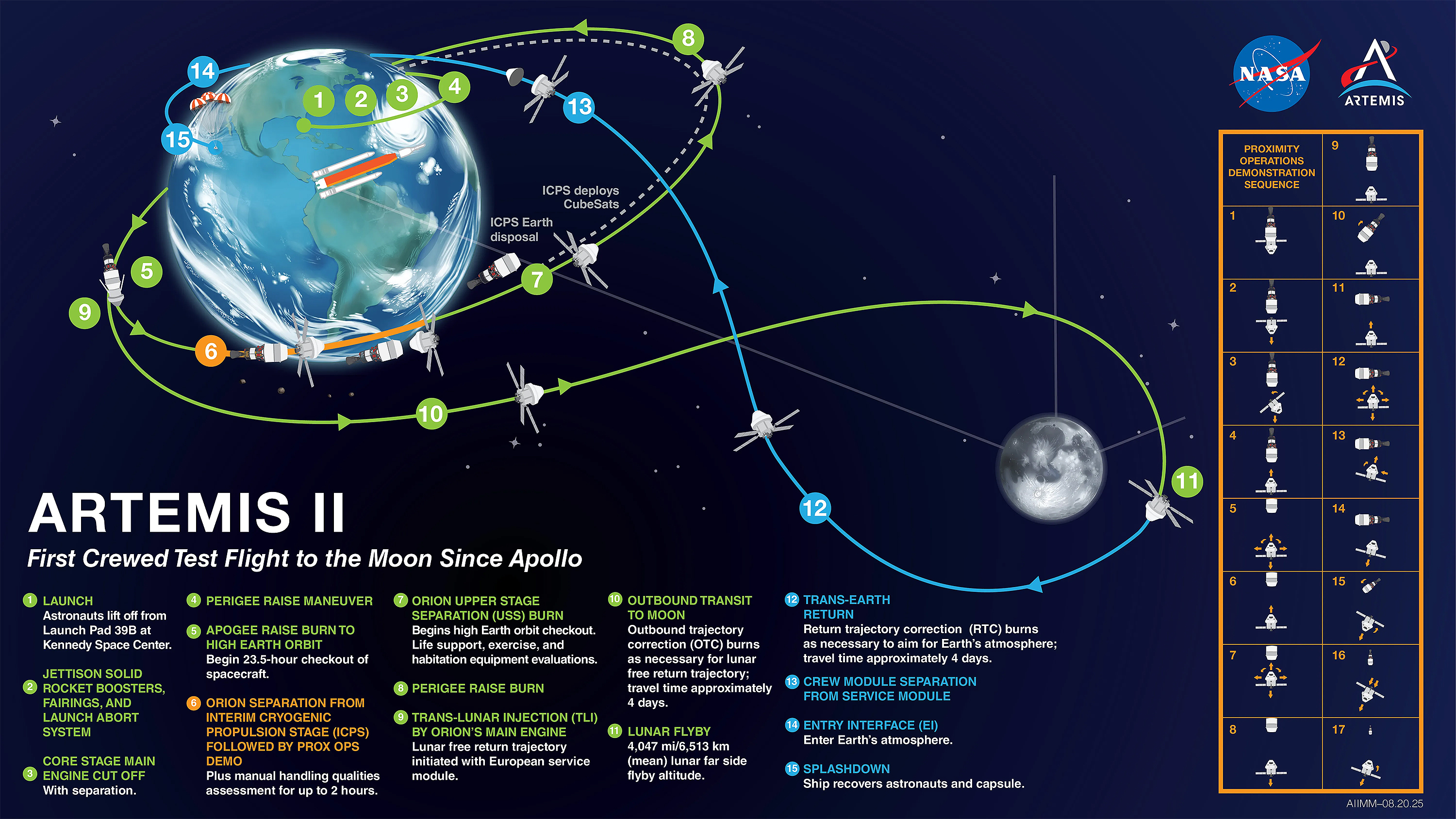 Este gráfico muestra la ruta de vuelo planificada de Artemis II, que es la primera misión Orion tripulada que tiene como objetivo una misión de 10 días que incluye un sobrevuelo lunar. (Cortesía/NASA)