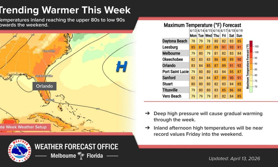 Se acercan los 90: las temperaturas en Florida Central parecen subir esta semana