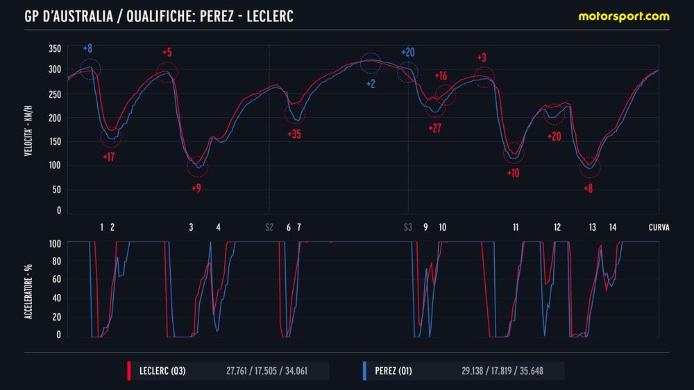 Confronto telemetrico Perez - Leclerc Australia