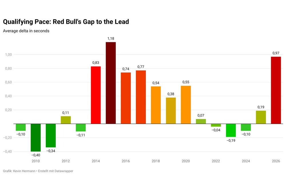 Red bull qualifying pace gap to the lead